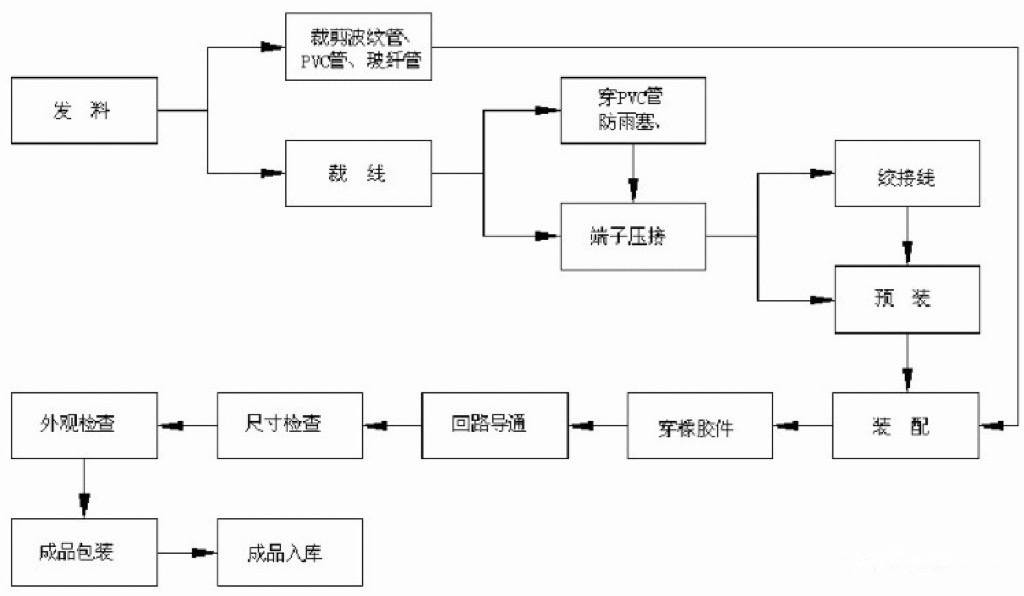 電子線束 電子線束